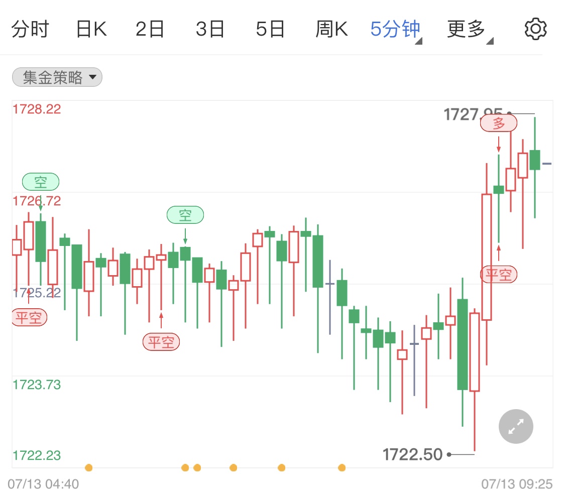 美经济担忧阻碍美元利好国际黄金