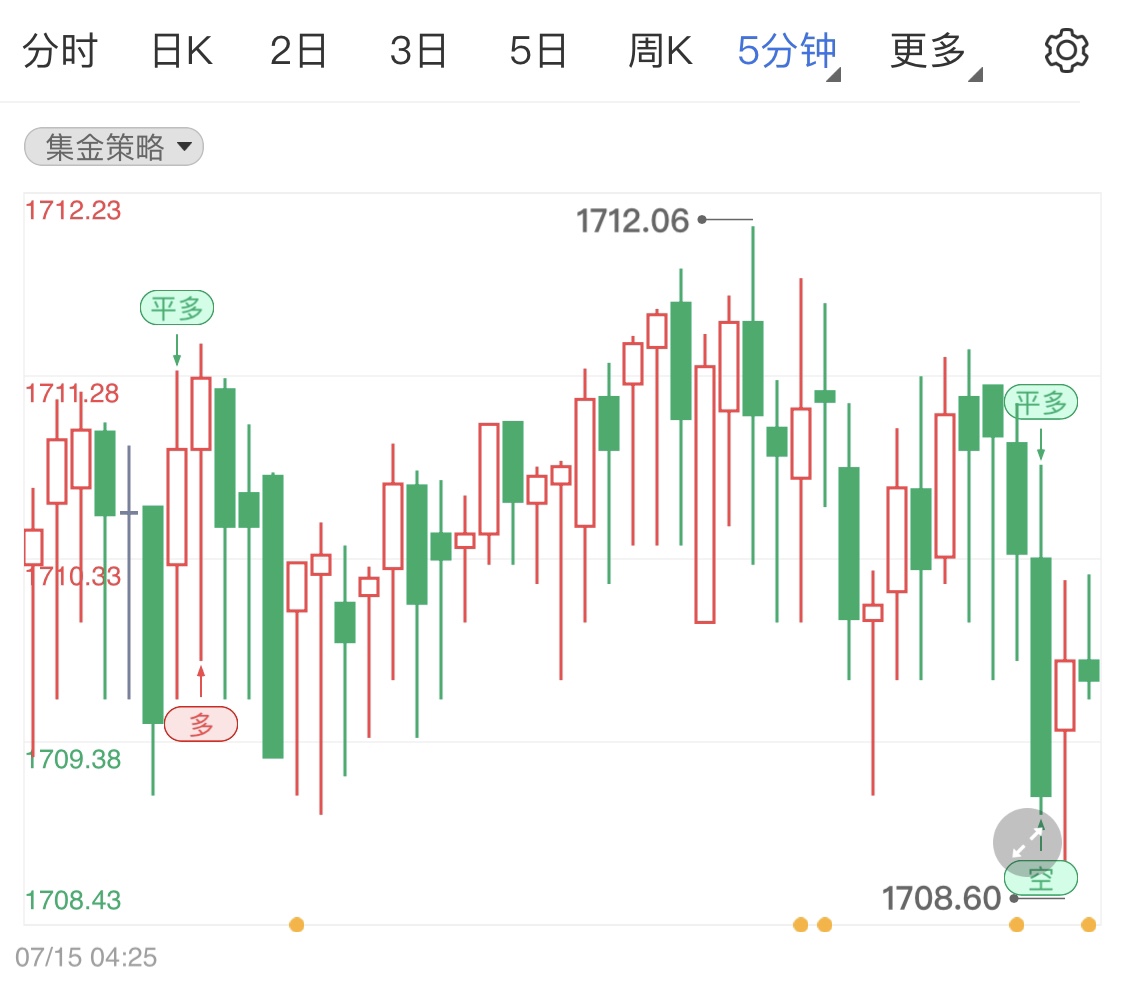 国际金价猛跌偏弱势 日内看美国6月零售销售月率