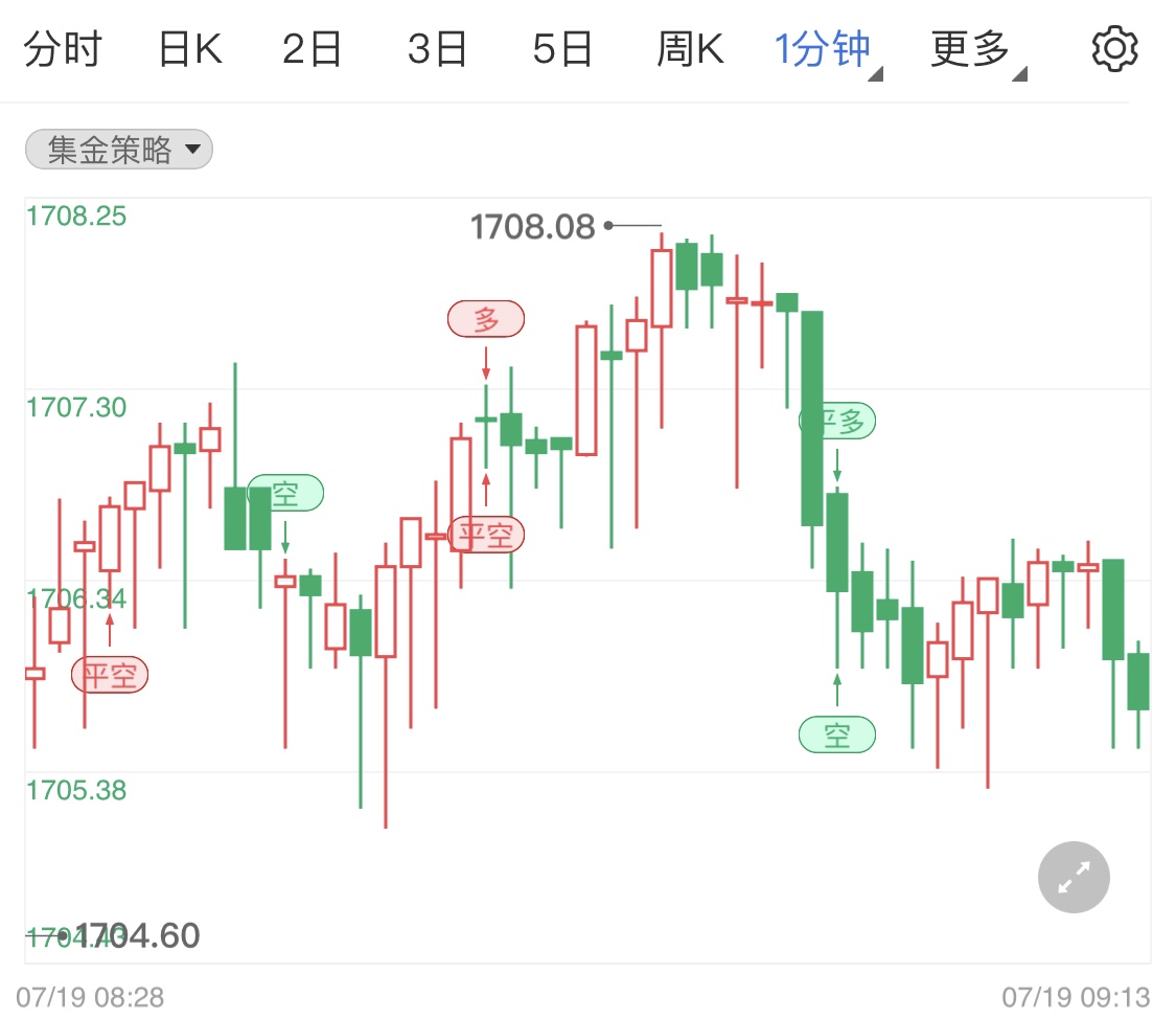 美联储加息预期降低 国际金价借力止跌