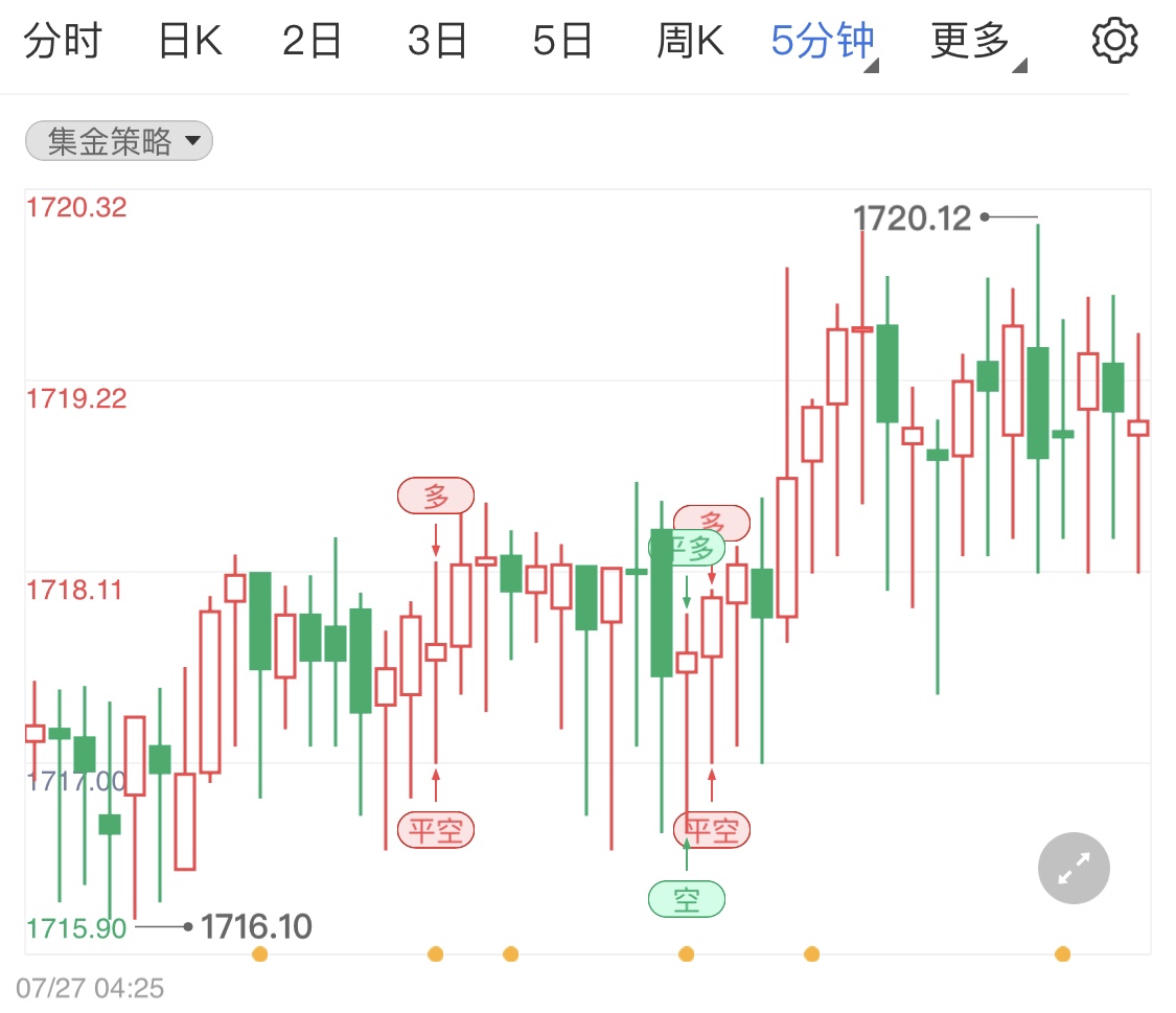 国际金价企稳留意今晚美联储利率决议