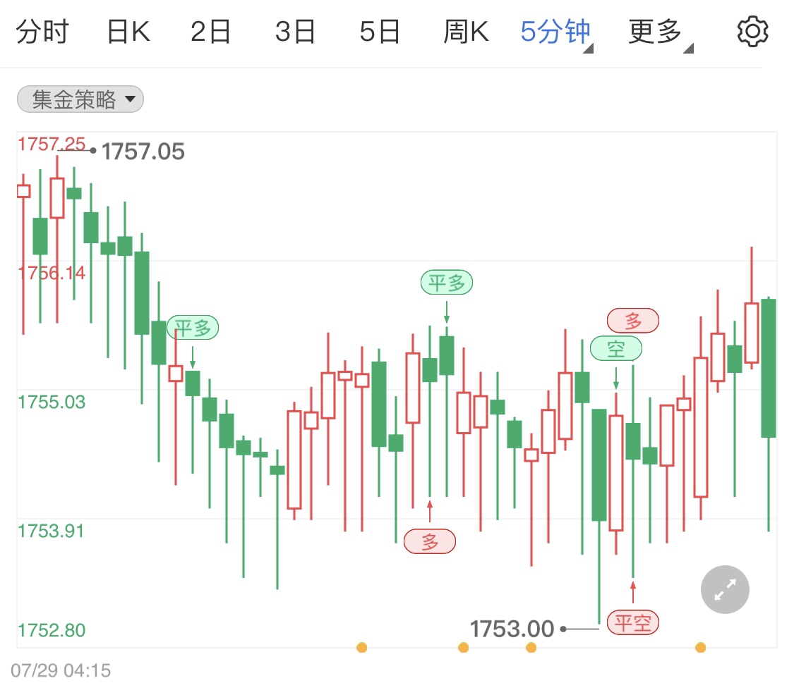 美联储会议结束国际金价拉高后回调