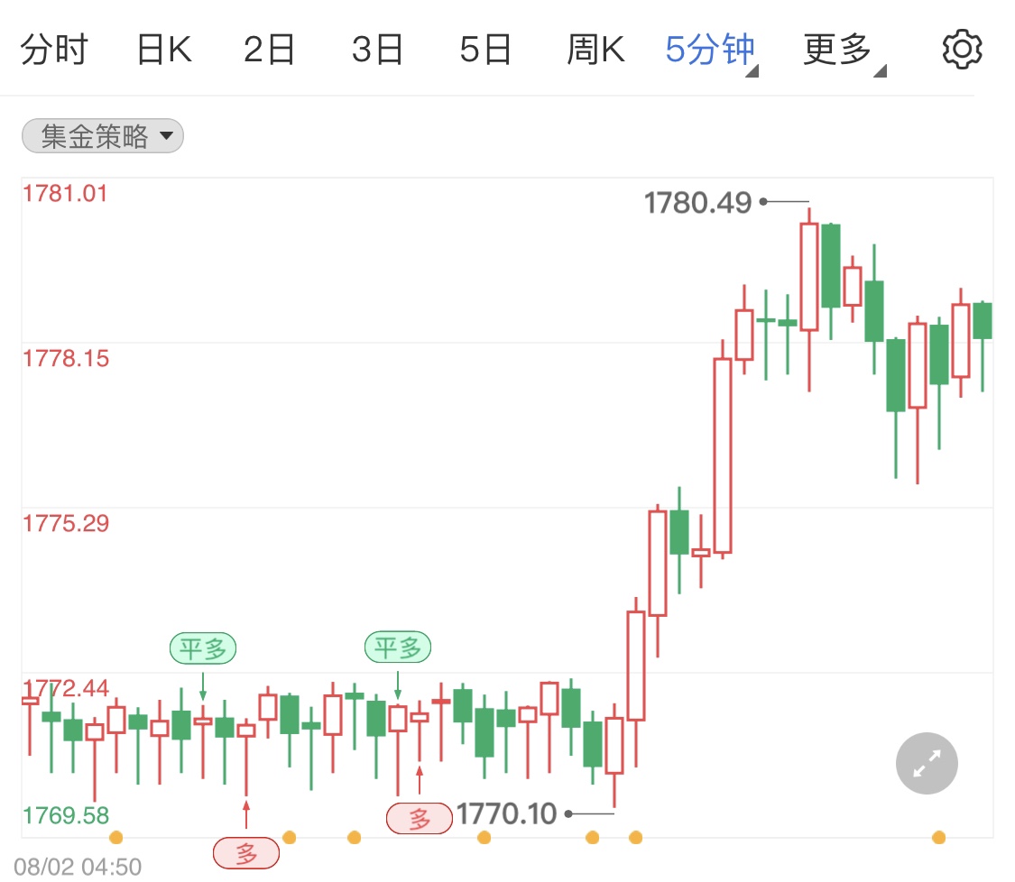 8月2日国际黄金出现超买现象