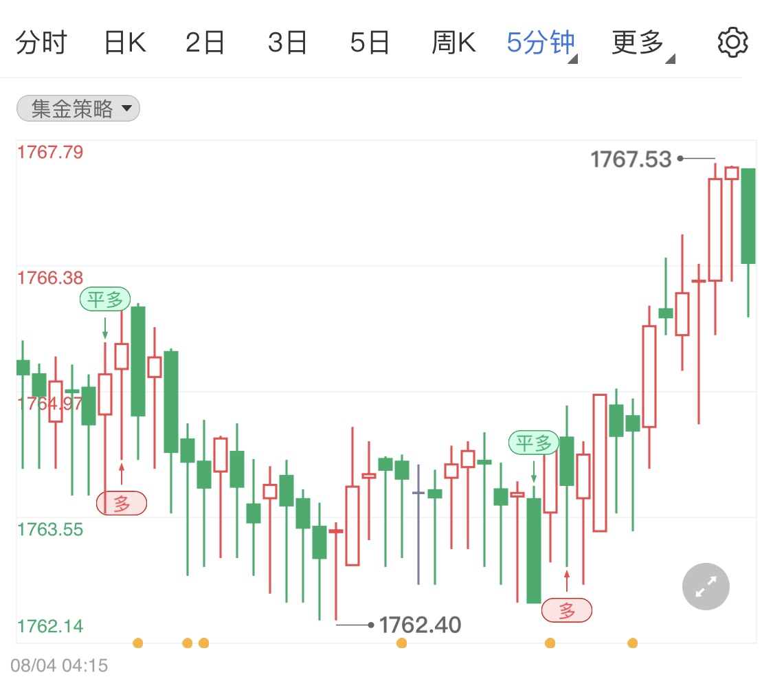 经济数据高于预期利空国际黄金