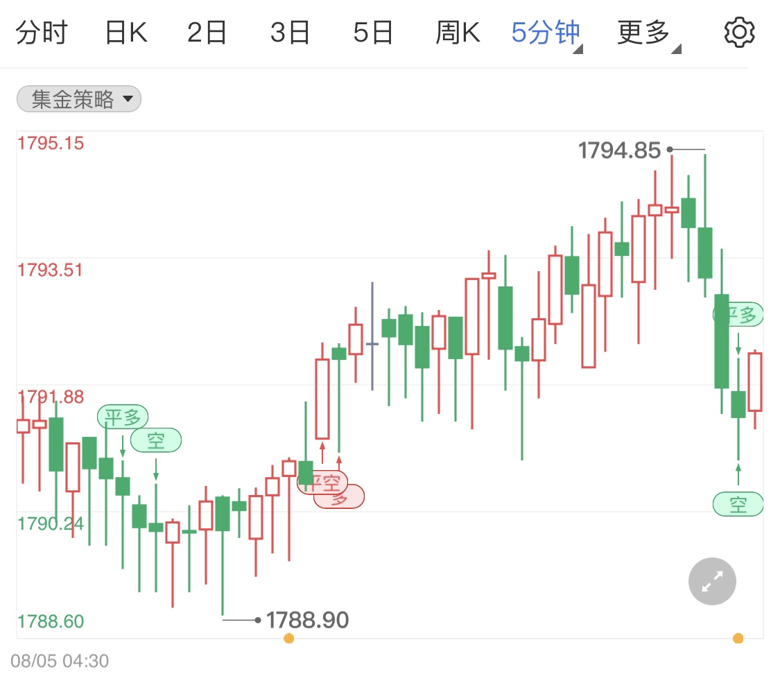 国际黄金阳线行情关注晚间非农