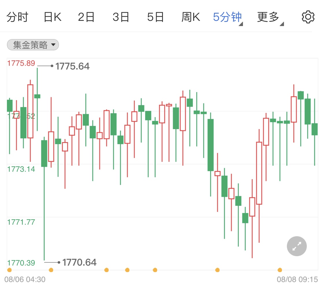 就业市场强劲不利于国际黄金