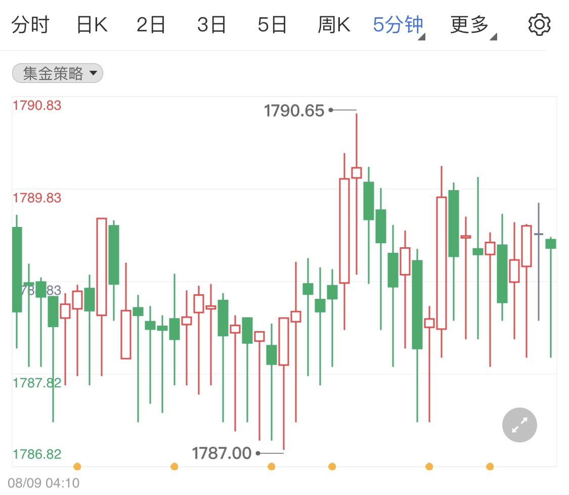 国际金价震荡静待本周关键消息