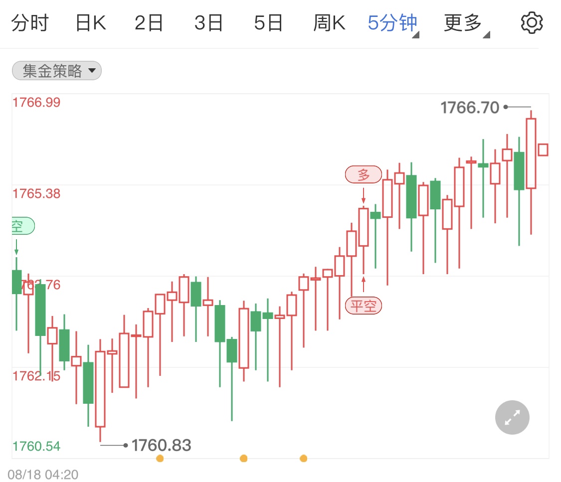 会议纪要意外放鸽助涨国际金价