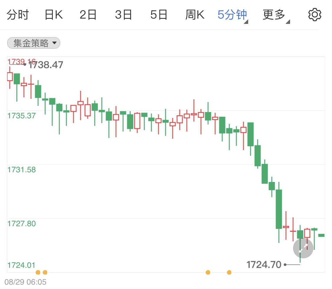 美联储加息预期再升温拉低国际金价