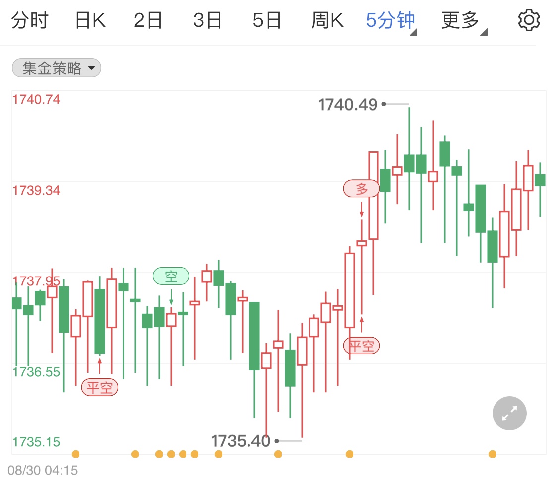 经济疲软美元涨势有限国际黄金止跌