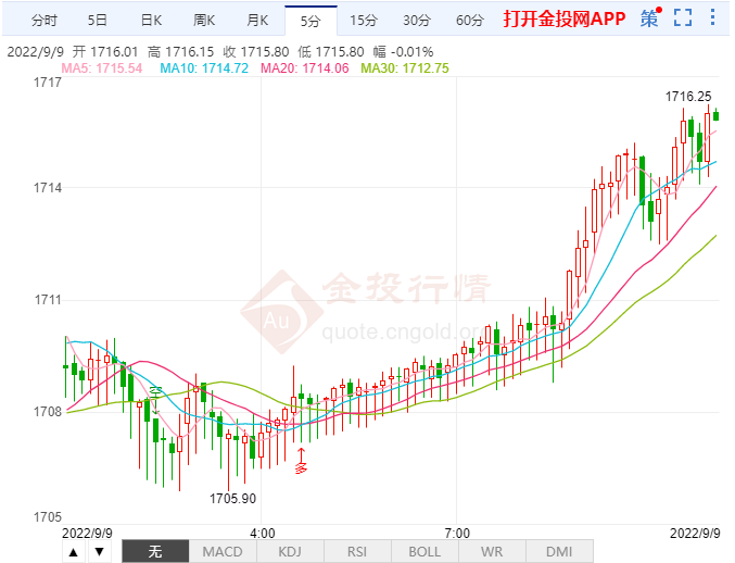 黄金持续上涨鲍威尔震动市场