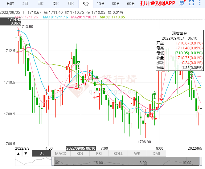 欧央行加息必要性存疑黄金震荡