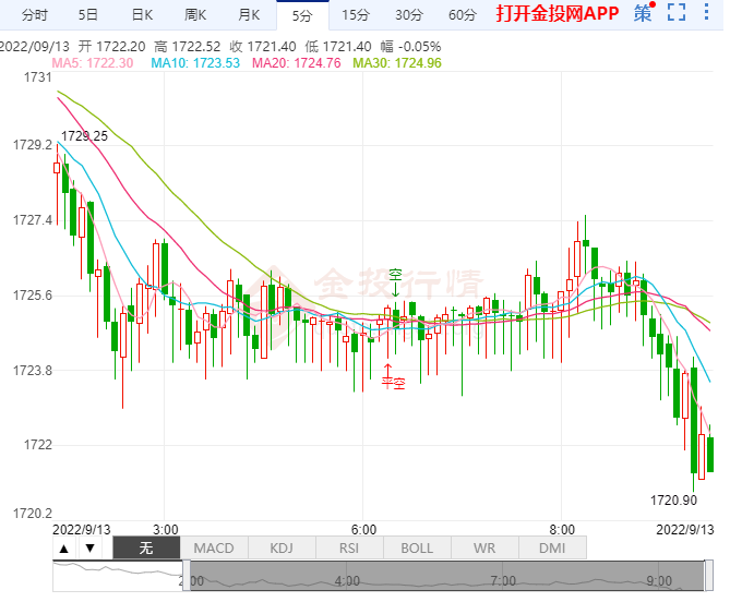 金价持续震荡8月CPI或将下跌