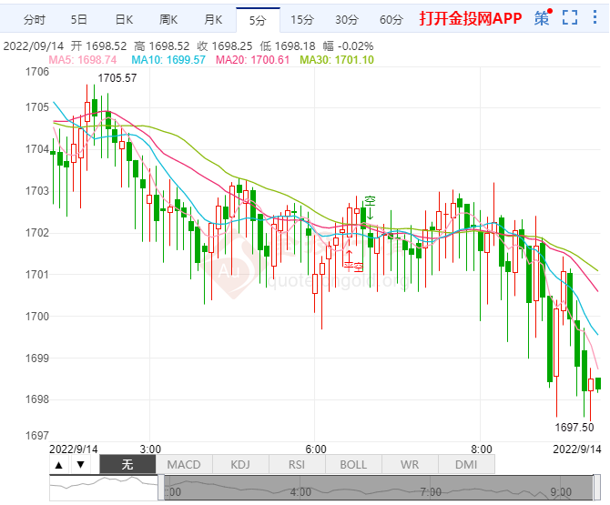 8月通胀率高于预期黄金暴跌