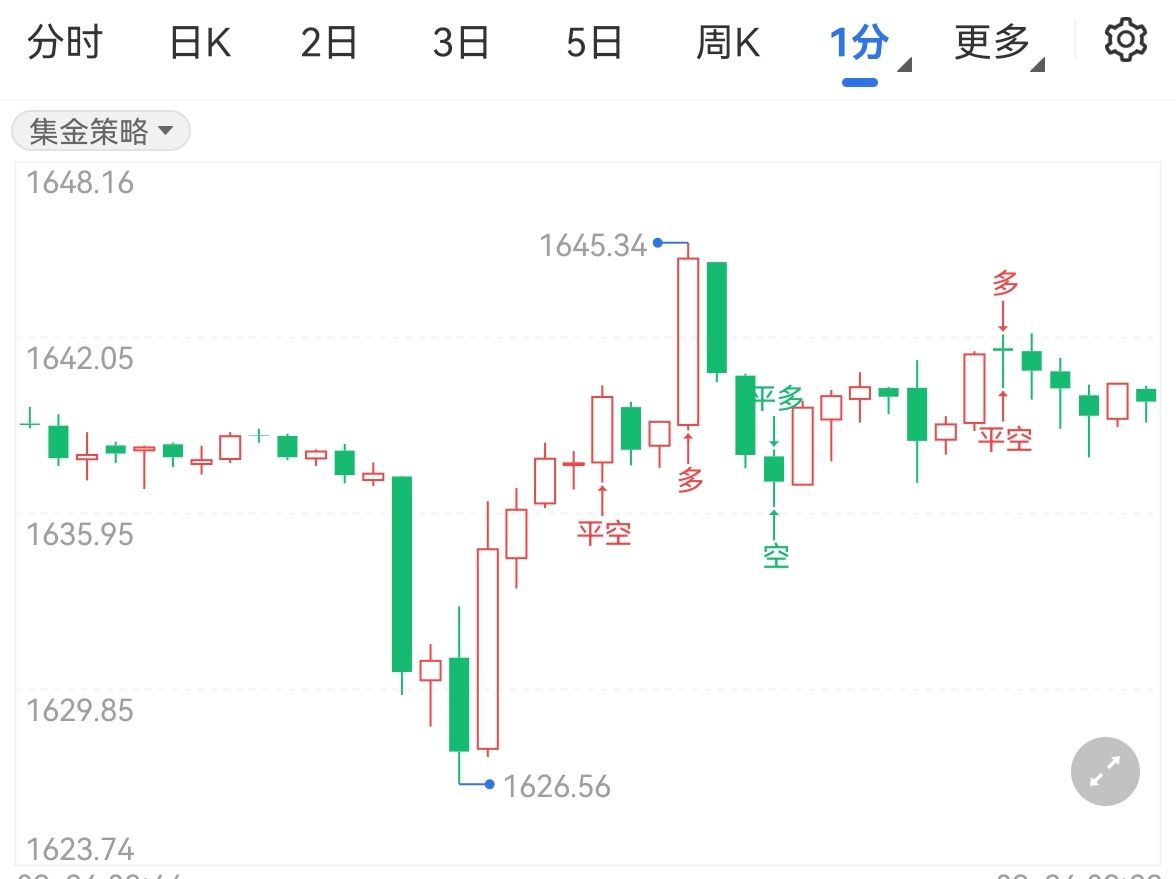 黄金持续下跌美联储鹰声强劲