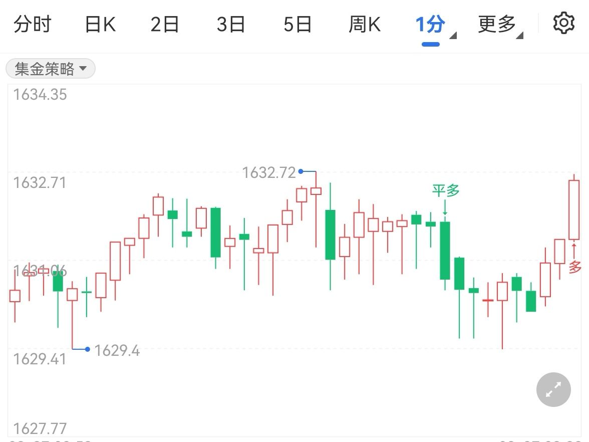 金价微调经济衰退威胁增加