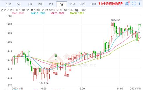 随着焦点转向美国通胀数据 国际黄金横盘蓄力上升