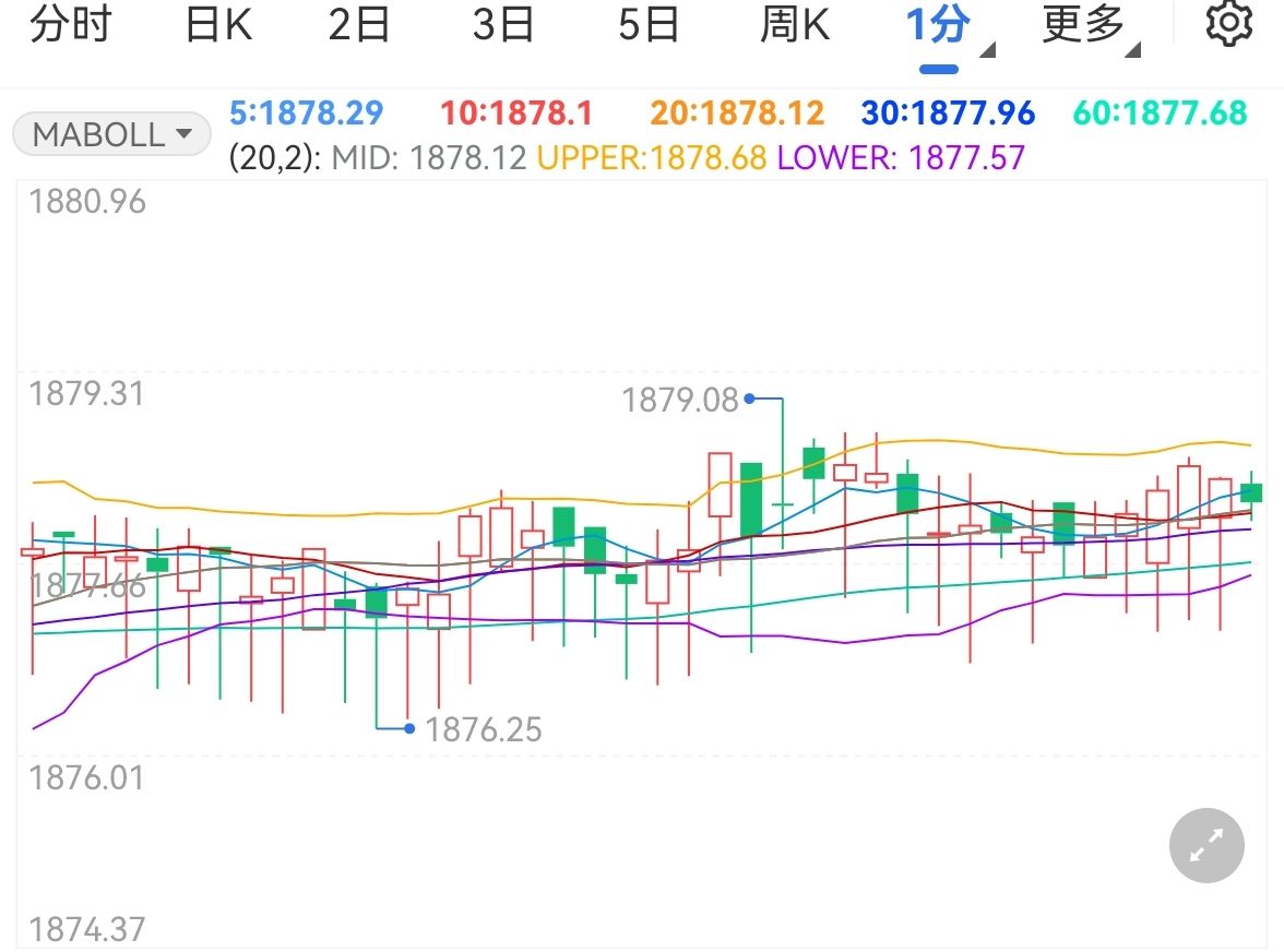 美联储降息预期升温 黄金价格维持涨势