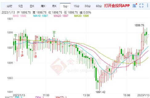 国际黄金晚盘行情预测 国际金价后市上看1913美元