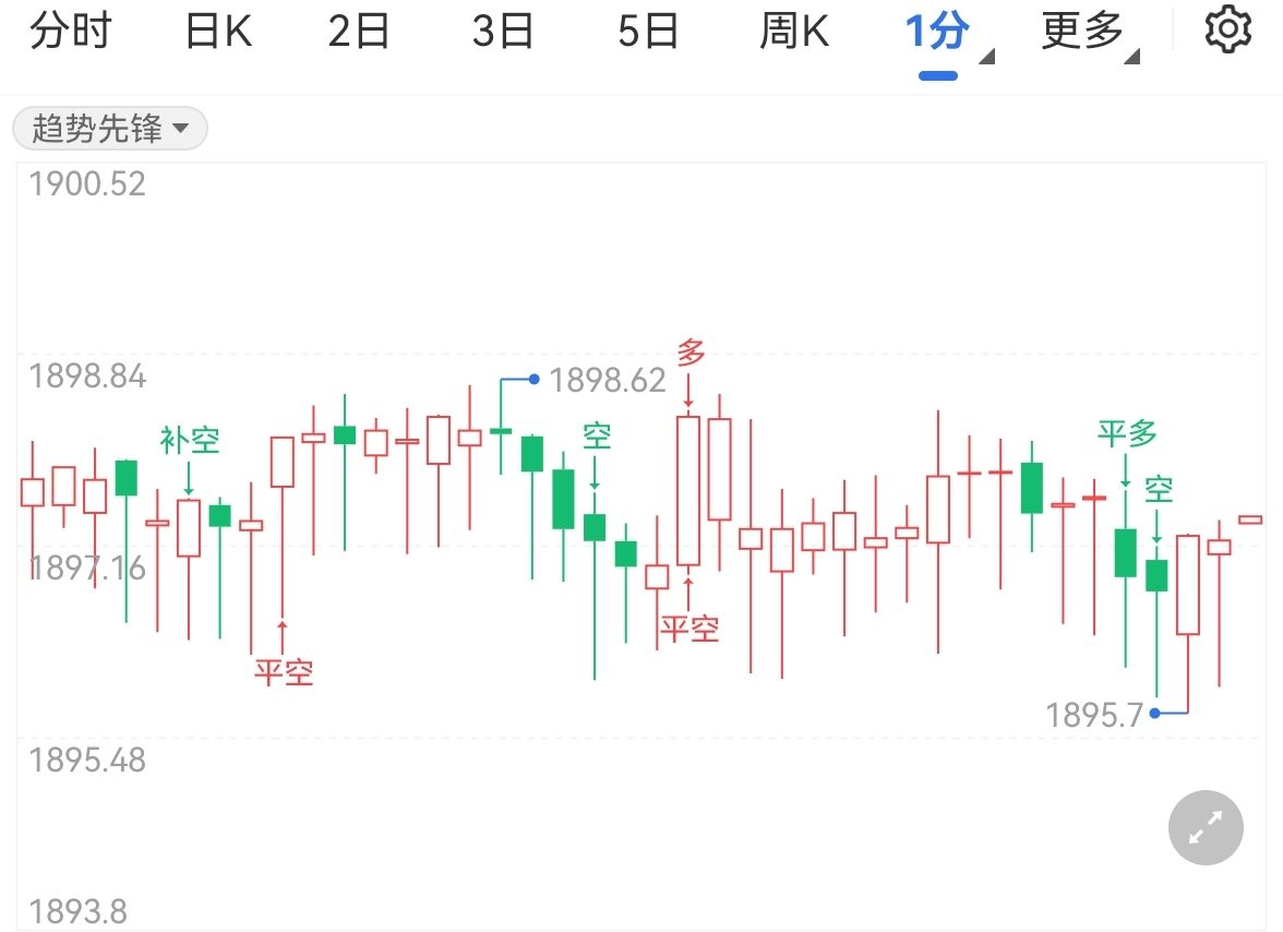 美联储加息预期升温 国际黄金小幅回落