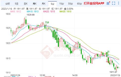 关注公布的美国零售销售数据 国际金价短线下看1905美元