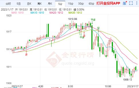 美元指数反弹 国际黄金进入调整期