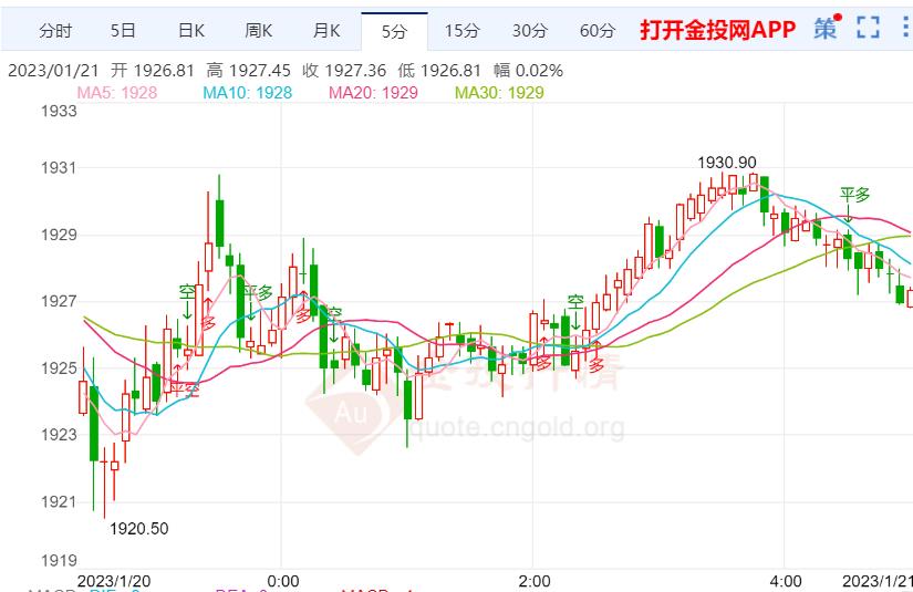 国际金价走低 FED鹰派姿态是否进一步软化待确认