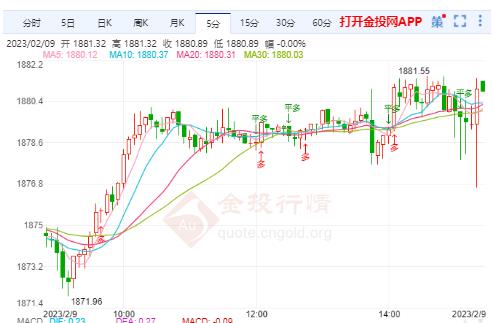 美联储努力降低通胀 国际金价延续震荡走势