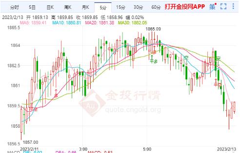 美国通胀继续显著上升 国际黄金周初震荡等破位