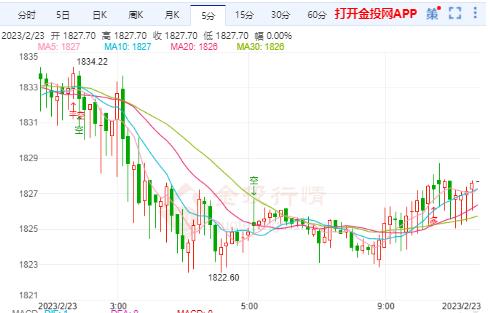 美国通货膨胀有所缓解 国际黄金上探依旧偏弱