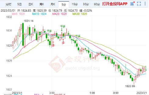 美经济数据不及预期 国际黄金跌势放缓