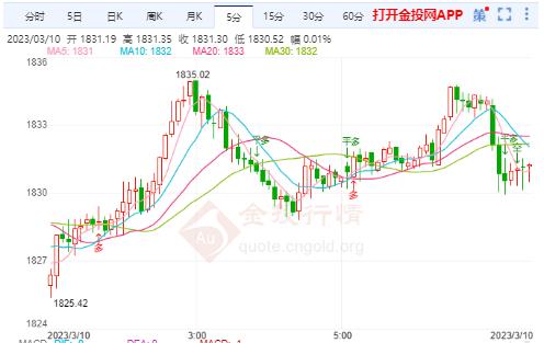 国际金价冲高是否延续