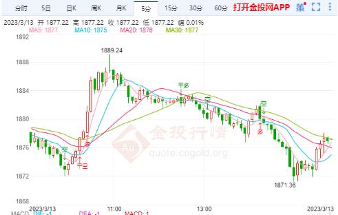 国际黄金震荡区间逐渐收敛 关注美国消费者价格数据