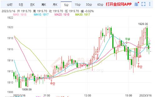 国际金价冲高回落再度收涨