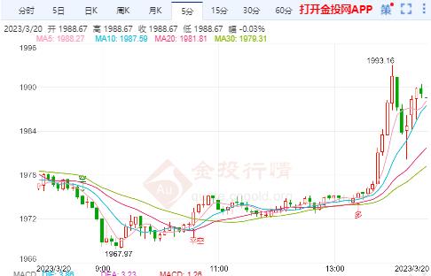 预期美联储加息25个基点 国际金价高点已现