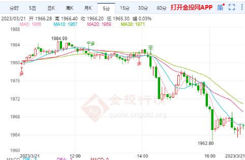 美联储或放慢货币政策 国际金价继续高位承压