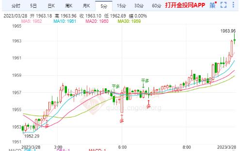 美联储加息来降低通胀 国际金价小幅反弹