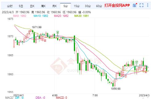 欧美银行业危机缓 限制了国际金价进一步上涨