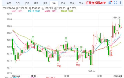 国际金价承压趋势线压制仍是震荡