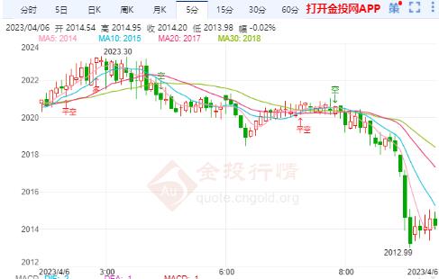 国际金价冲高回落维持震荡