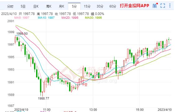 美国3月CPI报告成新焦点 国际黄金维持震荡偏强　　