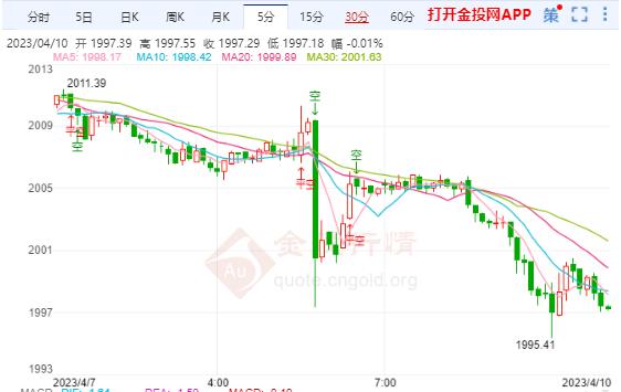 美国3月失业率下降 国际黄金跳空低开