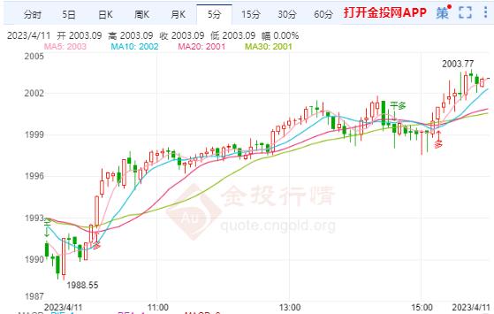 美国经济正在放缓 国际金价上涨空间打开