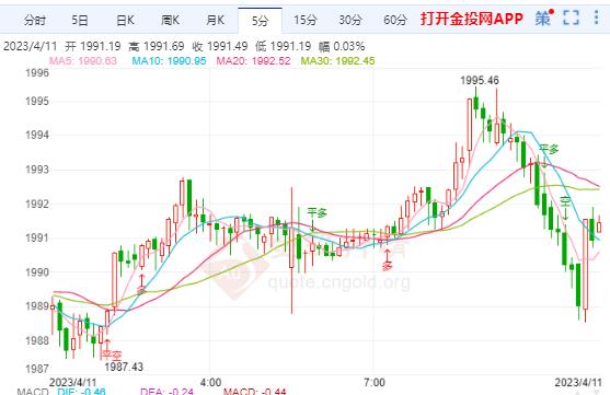 美联储加息预期升温 国际金价强势上行