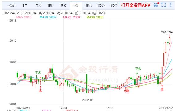 关注公布的美国通胀数据 国际黄金多头反攻