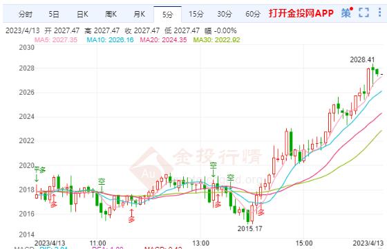 美联储下半年或开始降息 国际金价日内走势偏强