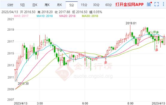 国际黄金守低再看攀升