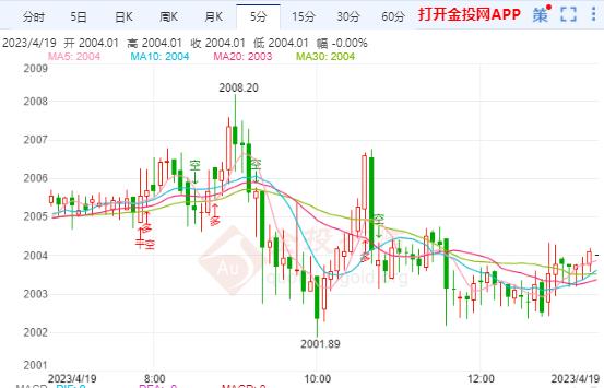 美联储官员讲话仍偏鹰派 国际黄金高位滞涨