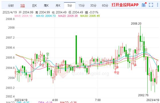 美联储加息预期持续发酵 国际黄金反弹继续空