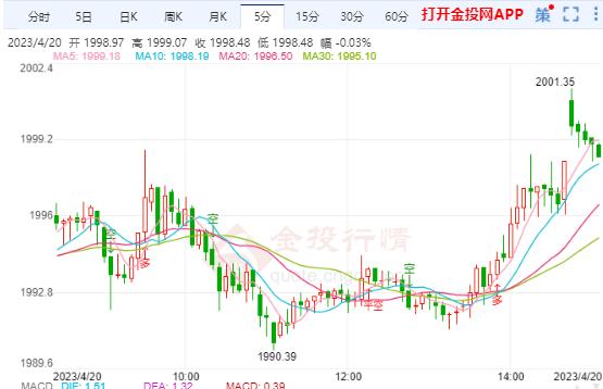 美债收益率走高 国际金价承压明显