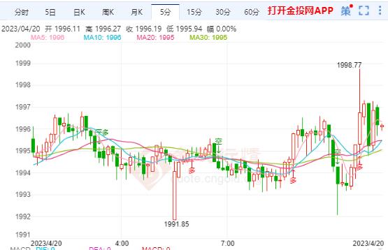 美联储或不会延长加息 国际黄金暴跌暴涨如何选择